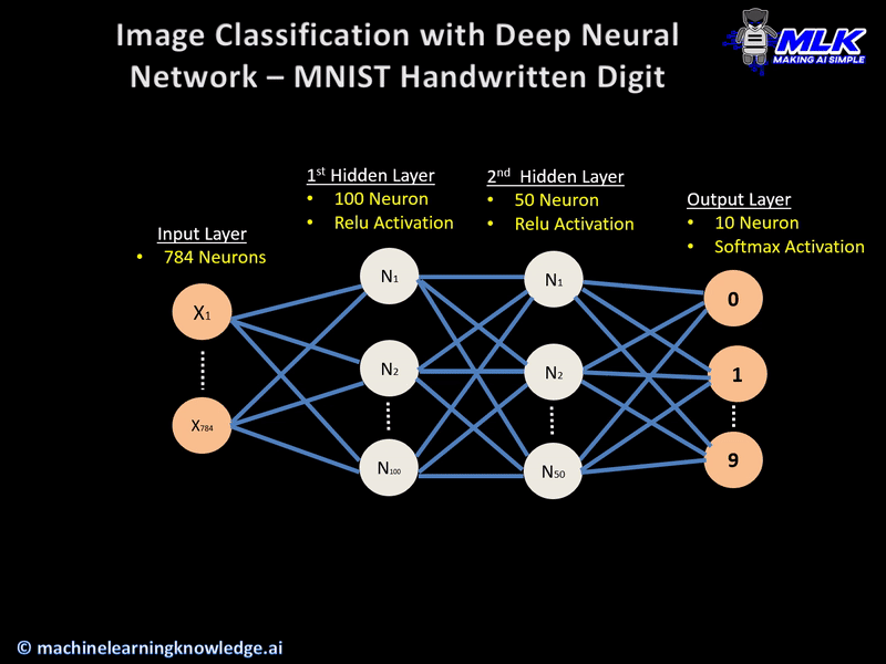 Image Classification with Deep Neural Network- MNIST Handwritten Digits