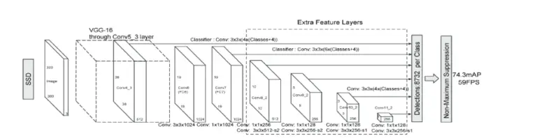 6 Different Types of Object Detection Algorithms in Nutshell - MLK ...