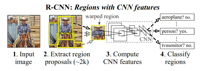 Types of Object Detection Algorithm R-CNN