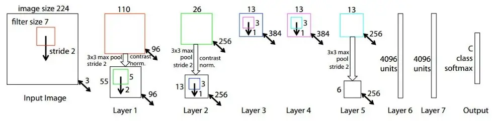 ILSVRC Competition History- ZFNet