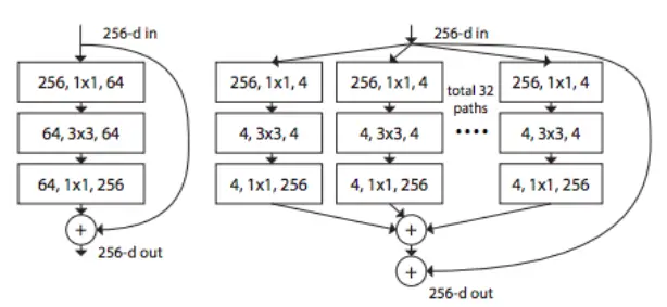 ImageNet Challenge History- ResNext