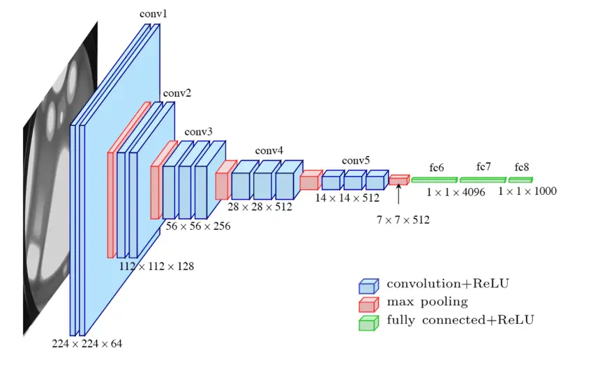 ImageNet Challenge History- VGG-16-network-architecture-