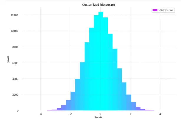 Matplotlib Histogram - Complete Tutorial for Beginners - MLK - Machine ...