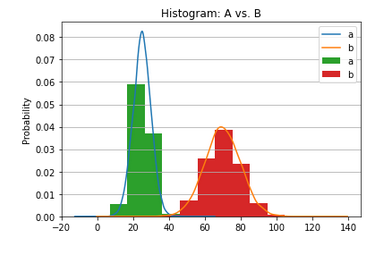 Example of Matplotlib Histogram