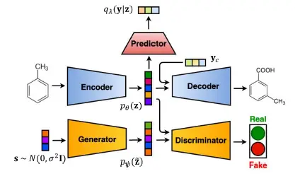 Applications of GANs -Drug Discovery