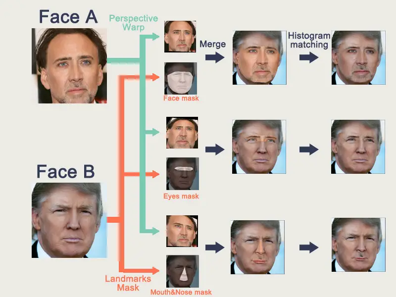 Application of Generative Adversarial Networks -Face Swapping