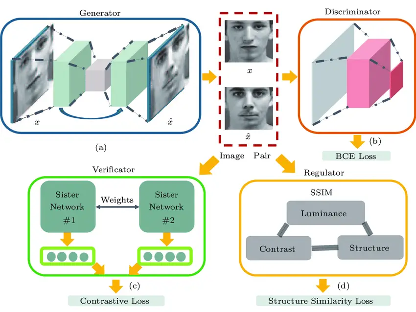 Applications of Generative Adversarial Networks - Privacy Preserving GAN