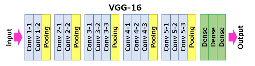 Keras Implementation of VGG16 - Architecture - 2