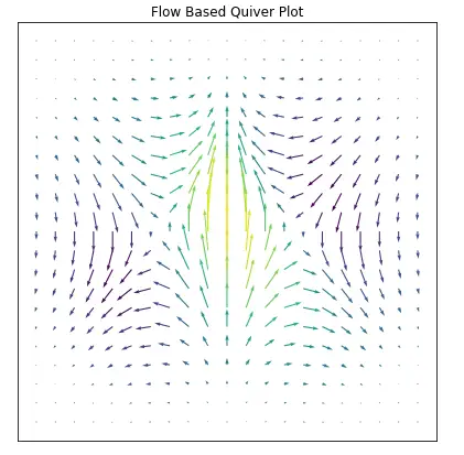 Matplotlib Quiver Plot Tutorial for beginners