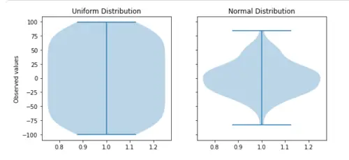 Matplotlib Violin Plot - Tutorial for Beginners - MLK - Machine