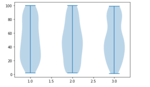 Matplotlib Violin Plot - Tutorial for Beginners - MLK - Machine