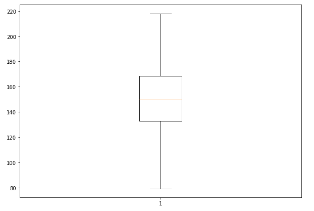 Matplotlib Boxplot Example - 1