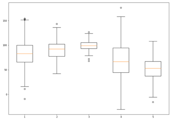 Matplotlib Boxplot Tutorial for Beginners - MLK - Machine Learning ...