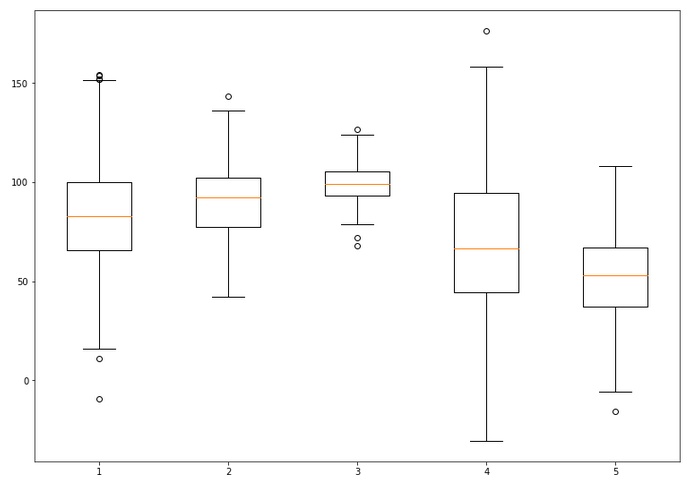 Matplotlib Boxplot Example - 2