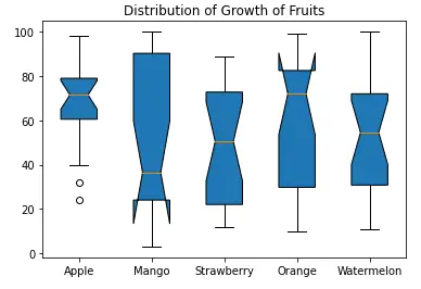 Box Plot with Notches