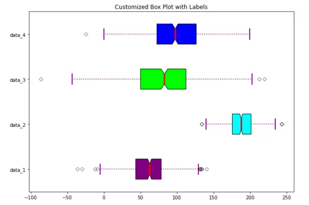 Matplotlib Boxplot Tutorial For Beginners Mlk Machine Learning