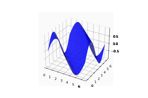 Matplotlib Surface Plot
