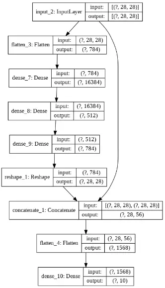 Keras Functional API Example - 3