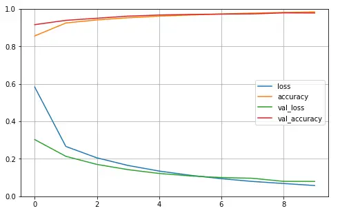 Keras Sequential Model vs Functional API vs Model Subclassing