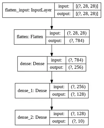 Keras Sequential Model Example - 1
