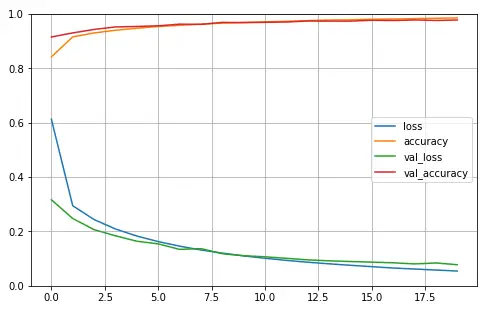 Keras Sequential Model Example - 2