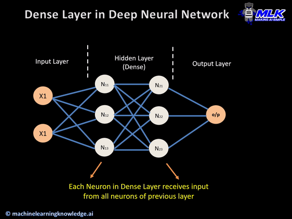 Keras Dense Layer Example in Deep Neural Network