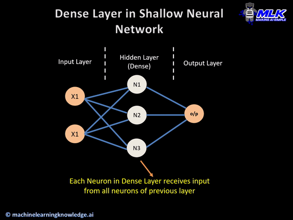 Keras Dense Layer Example in Shallow Neural Network