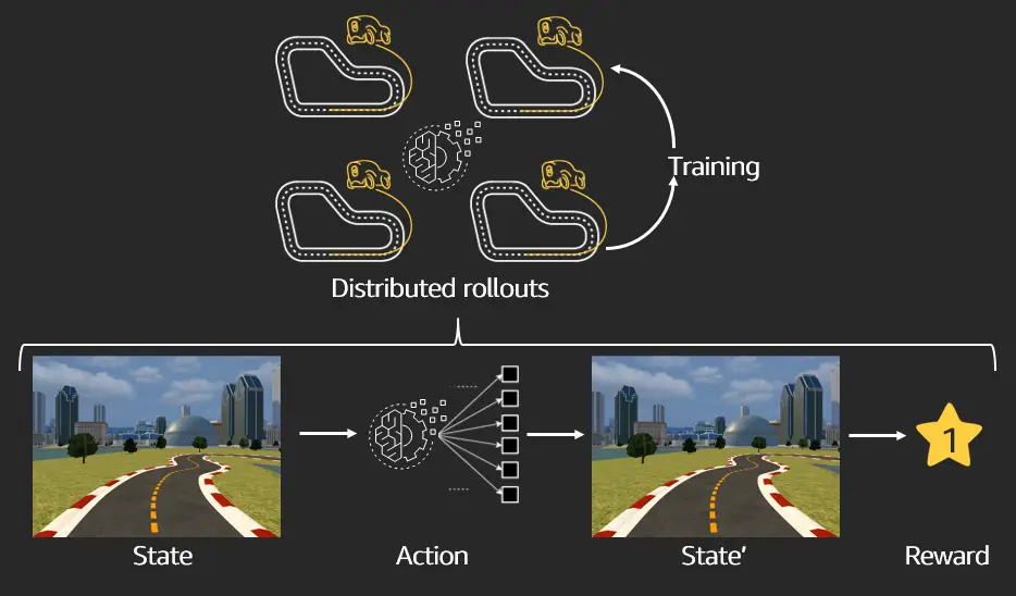 Reinforcement Learning Environment Platforms - AWS DeepRacer