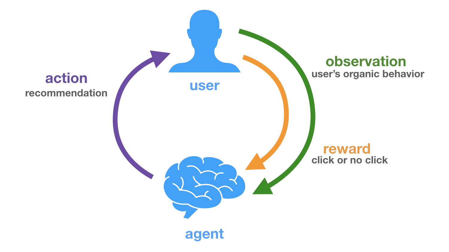 Reinforcement Learning Platforms - Reco Gym