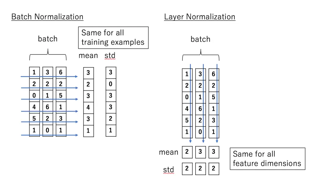 Batch Normalization vs Layer Normalization