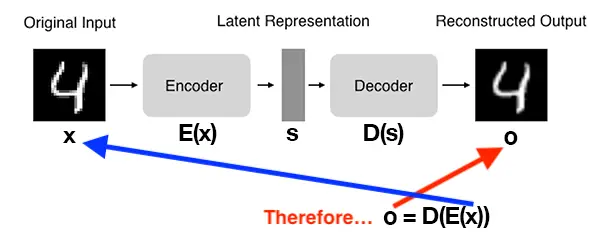 Autoencoders in Keras