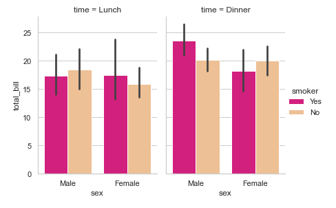 Multiple Bar Plots with Seaborn catplot() - Example 5