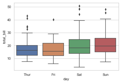 box plot in seaborn example -2