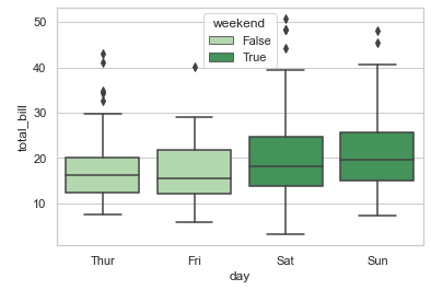 Groupby of Seaborn Boxplot with hue