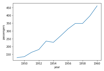 Seaborn Line Plot