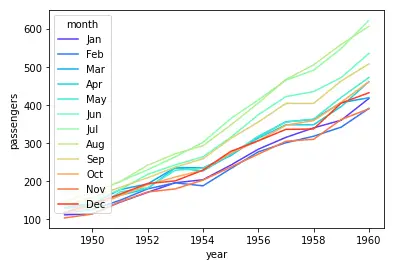 Seaborn Line Plot