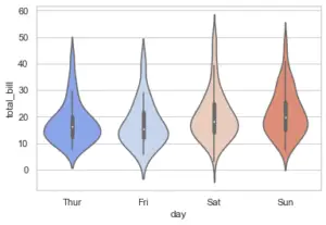 Seaborn Violin Plot using sns.violinplot() Explained for Beginners