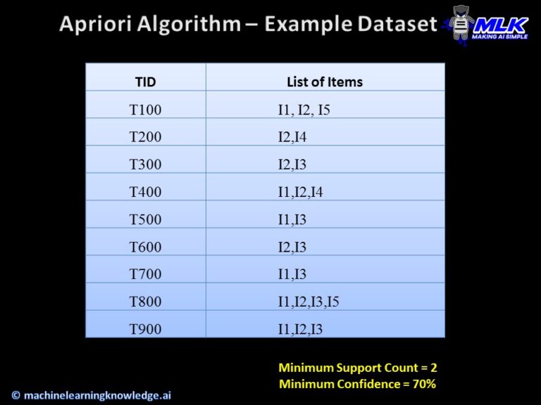 Best Explanation of Apriori Algorithm for Association Rule Mining - MLK ...