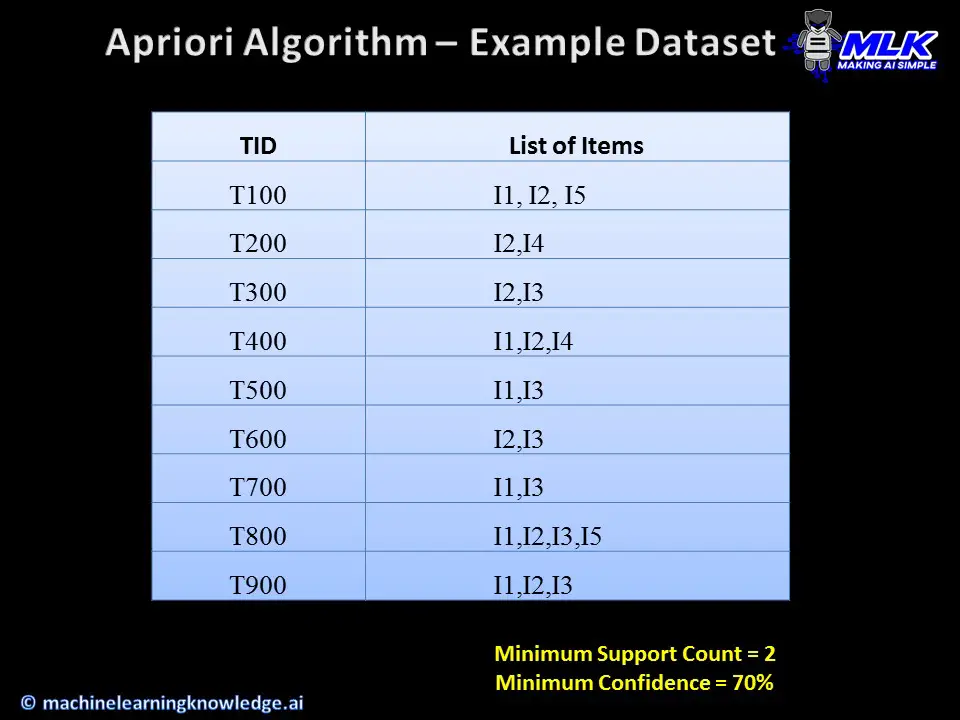Apriori Algorithm Example Dataset