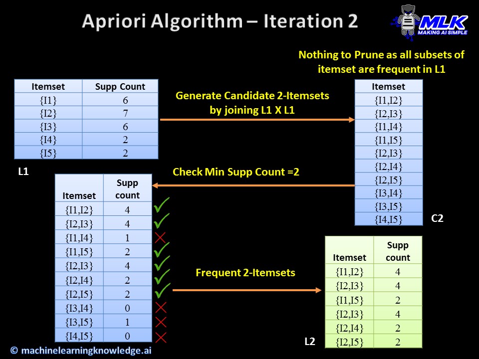 Apriori Algorithm Example - Iteration 2