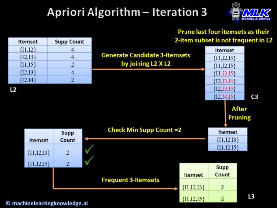 Best Explanation Of Apriori Algorithm For Association Rule Mining - MLK ...