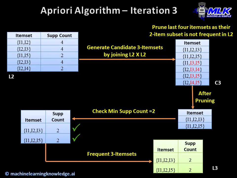 Apriori Algorithm Example - Iteration 3
