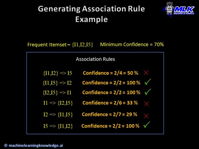 Best Explanation Of Apriori Algorithm For Association Rule Mining - MLK ...