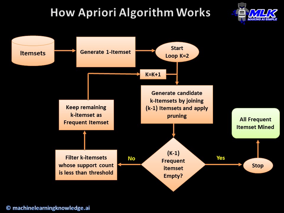 How Apriori Algorithm Works