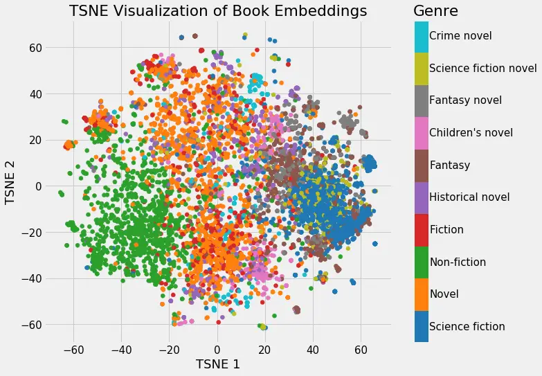 Word embeddings