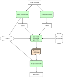 Types of Chatbots - AI Based