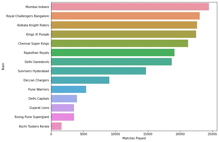 IPL Data Analysis and Visualization Project using Python - MLK ...