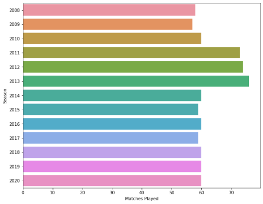 IPL Data Analysis and Visualization Project using Python - MLK ...