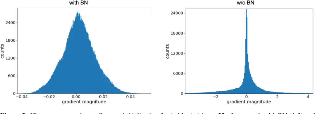 Gradient with batch normalization and without