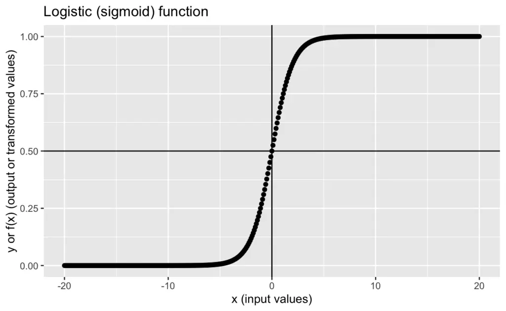 logistic function in logistic regression